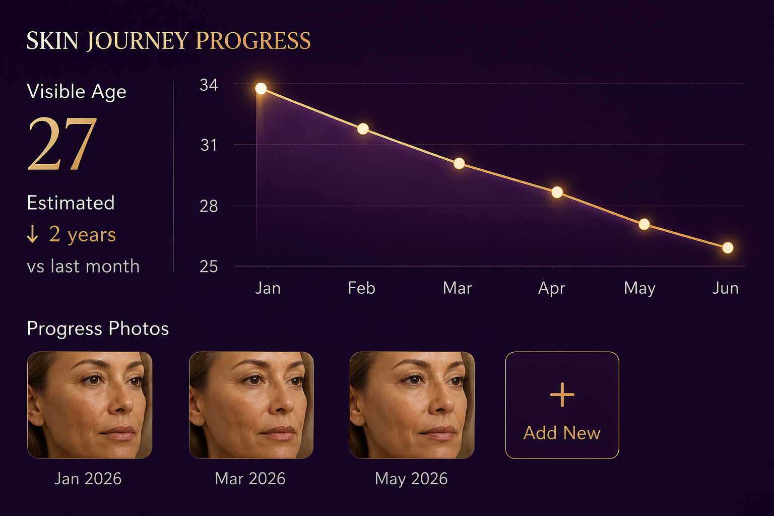 Skin Journey Progress — Visible Age 27, down 2 years vs last month, with progress photos